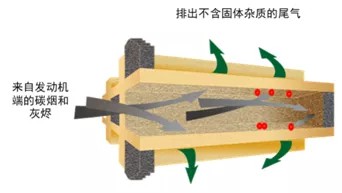 什么是DPF，帶你了解下