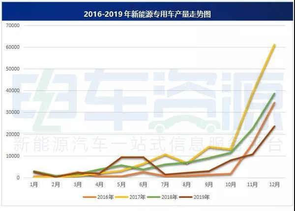 2019年 新能源專用車產(chǎn)量達(dá)7.39萬(wàn)輛！