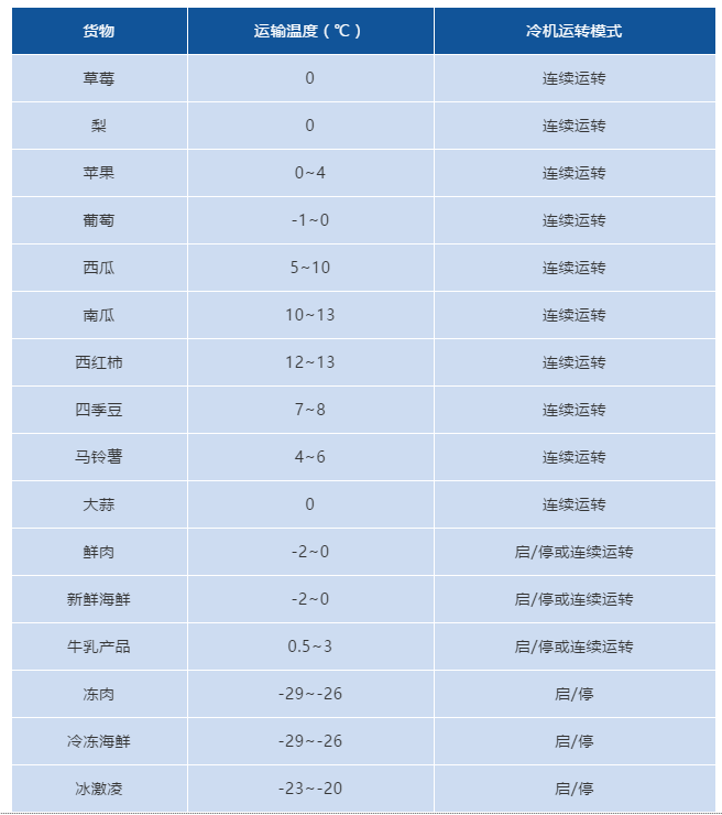 冷藏車?yán)浨?，必須知道廂體預(yù)冷知識！