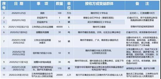 在這場沒有消煙的戰(zhàn)斗中，組織公司先后捐款捐物及義務(wù)出勤出工總價(jià)值達(dá)500余萬元。程阿羅說：“疫情沒有結(jié)束，我們的腳步不停止…… 程阿羅總經(jīng)理的壯舉和感人事跡，激勵(lì)著奮戰(zhàn)在隨州抗疫前線的每一個(gè)人，他的先進(jìn)事跡也感動(dòng)著每一位普普通通的隨州百姓，一封封感謝信和慰問函雪片般的飛來，在成績面前程阿羅委員沒有半點(diǎn)驕傲，除了欣慰和內(nèi)心的那份溫暖外，他把更多的精力放在了一手抓防控疫情同時(shí)，全力組織復(fù)工復(fù)產(chǎn)，為黨中央國務(wù)院統(tǒng)籌抓好疫情后期精準(zhǔn)施策和大力復(fù)工復(fù)產(chǎn)發(fā)展經(jīng)濟(jì)，默默地貢獻(xiàn)著自己的綿薄之力。
