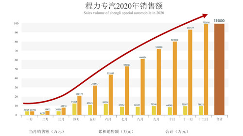 程阿羅總經(jīng)理親自主持了倒計(jì)時(shí)祝賀活動(dòng)，隨著時(shí)針指向10：38分這個(gè)激動(dòng)人心的時(shí)刻，全場(chǎng)響起了熱烈的掌聲、歡呼聲，100余響禮炮齊鳴，五彩禮花繽紛落下，在KT展示板上凸顯出75億巨型數(shù)字，大廳演播畫(huà)面定格在75.58億這個(gè)耀眼的成績(jī)單上。